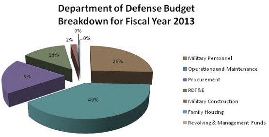 DOD-Defense-Budget-Spending-Government-Contracts.jpg